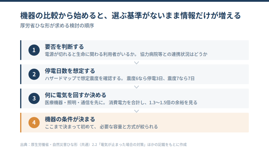 発電機と蓄電池の比較