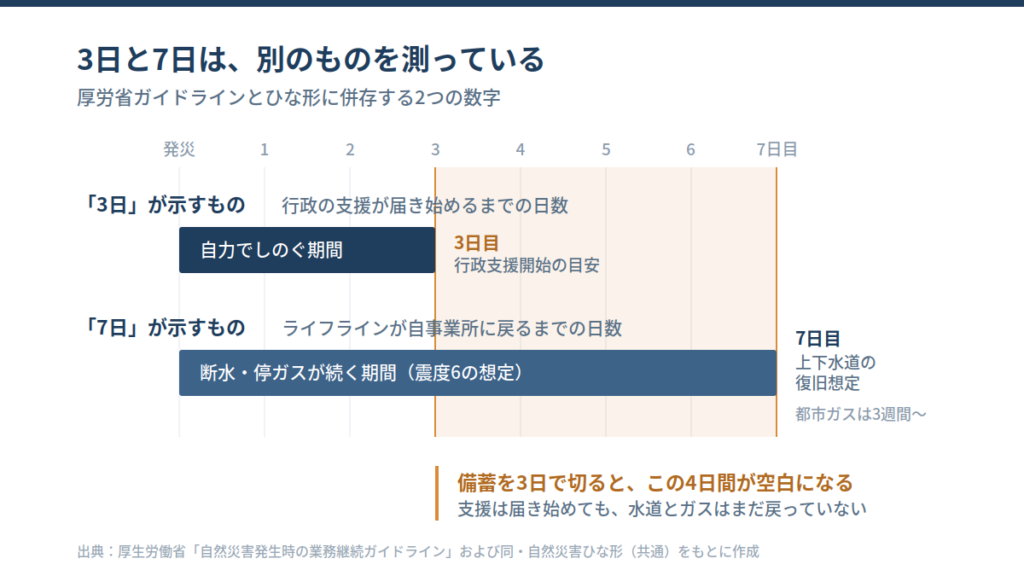介護BCPの備蓄における3日と7日の違いを示す図。3日は行政支援が届くまで、7日はライフライン復旧までの日数