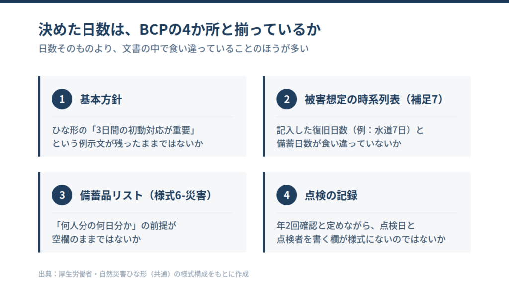 備蓄日数とBCPの整合を確認する4か所。基本方針、被害想定の時系列表、備蓄品リスト、点検記録
