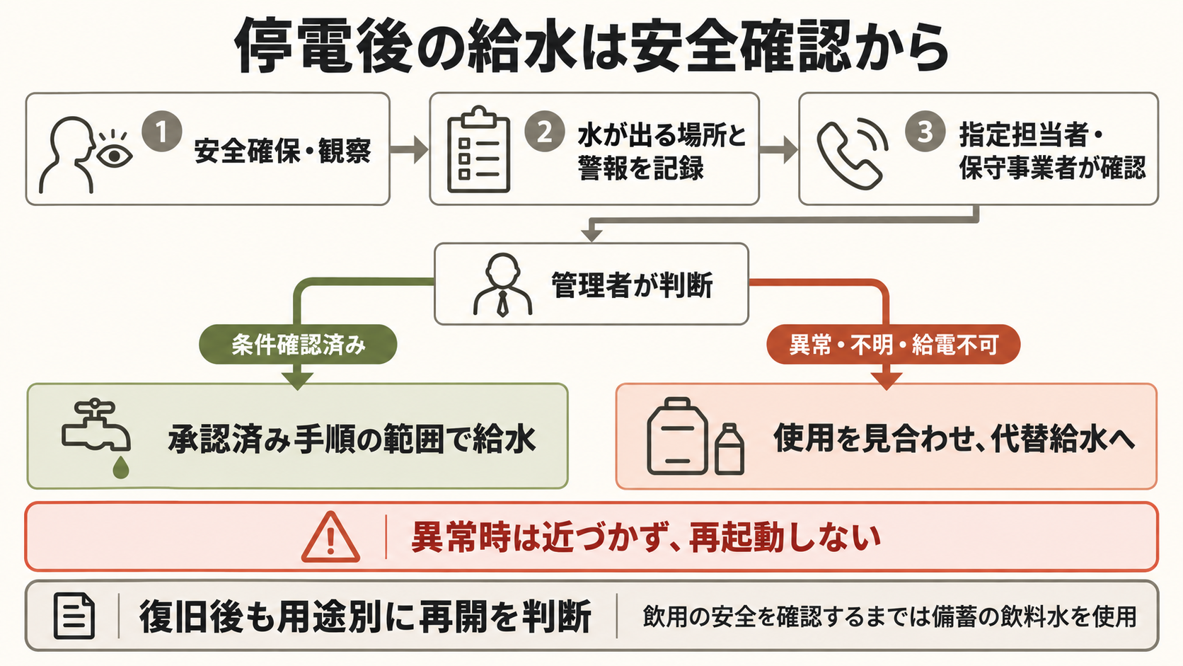 停電後に安全確保、給水場所と警報の記録、専門担当者の確認を行い、管理者が給水継続か代替給水を判断する流れ