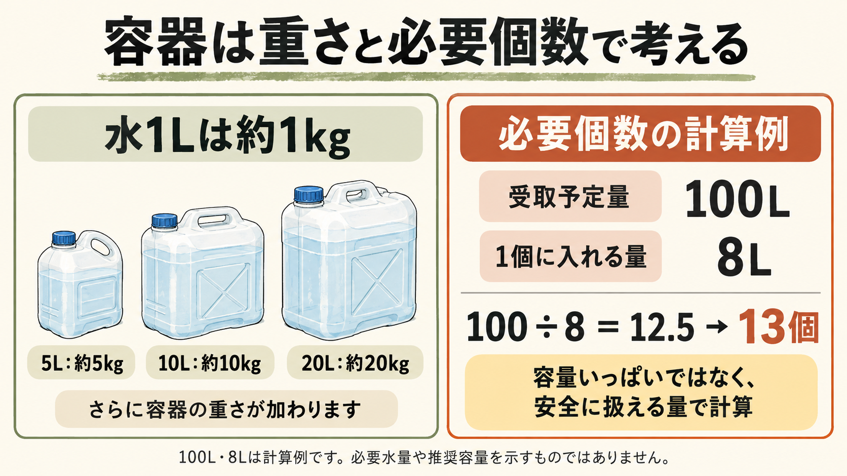 水1リットルは約1キログラムで容器の重さも加わる。100リットルを1個8リットルずつ受け取る計算例では13個必要。容量いっぱいではなく安全に扱える量で計算する。